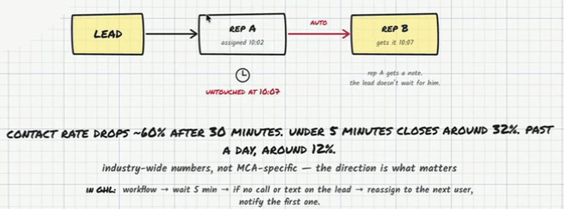 Whiteboard diagram: Lead → Rep A, assigned 10:02; a clock marked “untouched at 10:07”; a red arrow marked “auto” to Rep B, gets it 10:07 — rep A gets a note, the lead doesn’t wait for him. Below: contact rate drops ~60% after 30 minutes. Under 5 minutes closes around 32%. Past a day, around 12%. Industry-wide numbers, not MCA-specific — the direction is what matters. In GHL: workflow → wait 5 min → if no call or text on the lead → reassign to the next user, notify the first one.