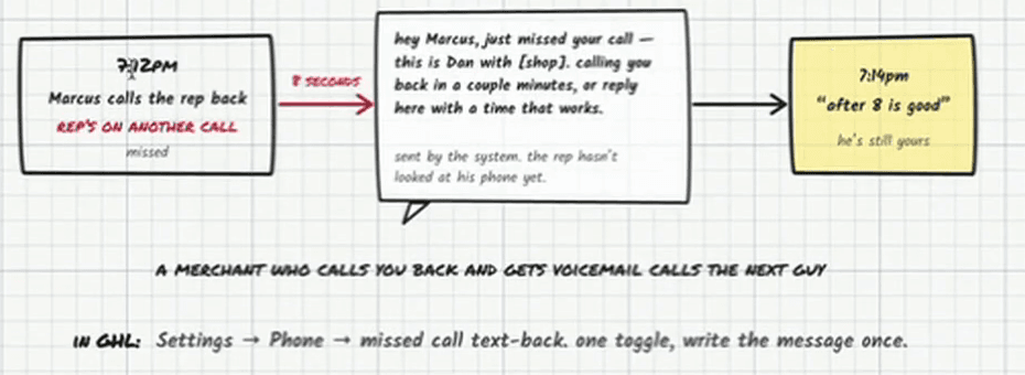 Whiteboard diagram. 7:12pm — Marcus calls the rep back; rep’s on another call; missed. An arrow marked “8 seconds” leads to a text: “hey Marcus, just missed your call — this is Dan with [shop]. calling you back in a couple minutes, or reply here with a time that works.” — sent by the system, the rep hasn’t looked at his phone yet. Then 7:14pm: “after 8 is good” — he’s still yours. Below: a merchant who calls you back and gets voicemail calls the next guy. In GHL: Settings → Phone → missed call text-back. One toggle, write the message once.
