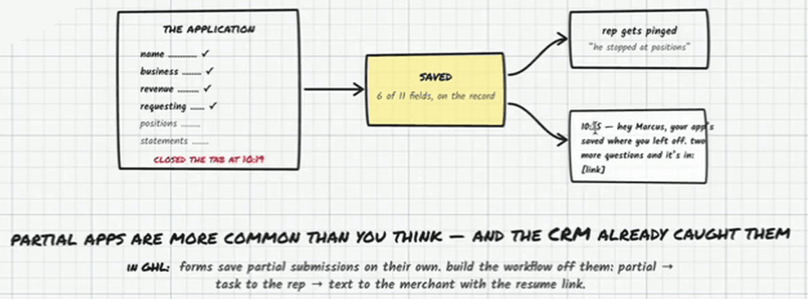 Whiteboard diagram. The application: name, business, revenue and requesting ticked; positions and statements blank; closed the tab at 10:19. An arrow to “Saved — 6 of 11 fields, on the record”, which splits into “rep gets pinged — he stopped at positions” and a text: “10:25 — hey Marcus, your app’s saved where you left off. two more questions and it’s in: [link]”. Below: partial apps are more common than you think — and the CRM already caught them. In GHL: forms save partial submissions on their own. Build the workflow off them: partial → task to the rep → text to the merchant with the resume link.