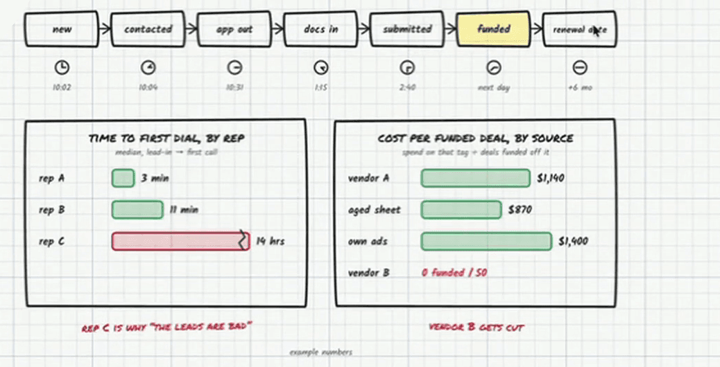 Whiteboard. A pipeline of stages, each with a clock and a time: new 10:02, contacted 10:04, app out 10:31, docs in 1:15, submitted 2:40, funded next day, renewal date +6 months. Below, two panels. Time to first dial, by rep (median, lead-in to first call): rep A 3 min, rep B 11 min, rep C 14 hrs — “rep C is why ‘the leads are bad’”. Cost per funded deal, by source (spend on that tag ÷ deals funded off it): vendor A $1,140, aged sheet $870, own ads $1,400, vendor B 0 funded from 50 — “vendor B gets cut”. Marked: example numbers.