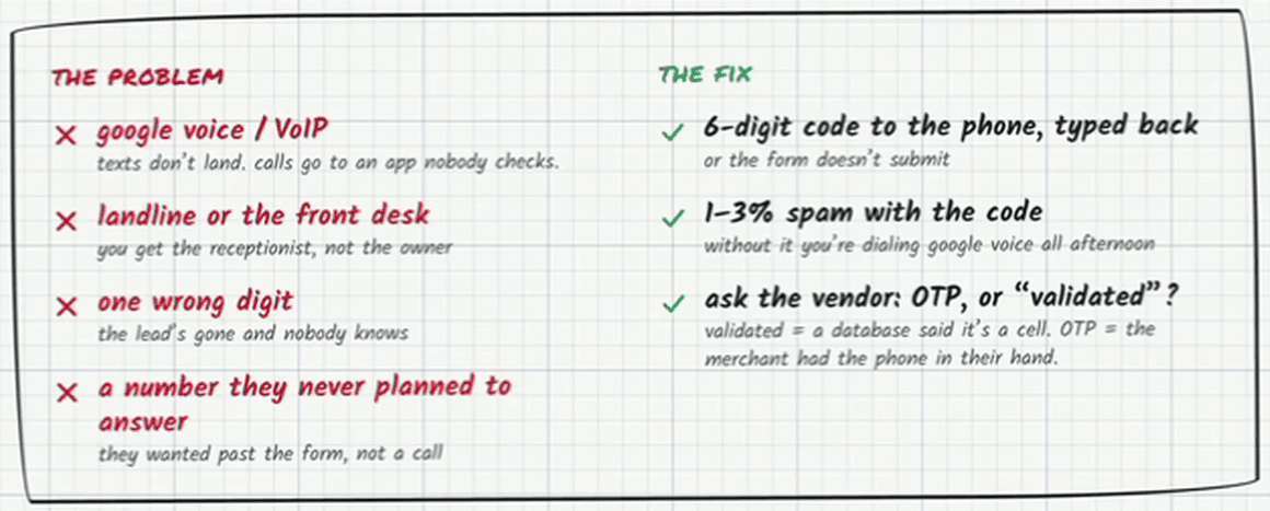 Problem and fix panel from the board. The problem: google voice / VoIP — texts don’t land, calls go to an app nobody checks; landline or the front desk — you get the receptionist, not the owner; one wrong digit — the lead’s gone and nobody knows; a number they never planned to answer — they wanted past the form, not a call. The fix: 6-digit code to the phone, typed back, or the form doesn’t submit; 1–3% spam with the code — without it you’re dialing google voice all afternoon; ask the vendor: OTP, or “validated”? Validated = a database said it’s a cell. OTP = the merchant had the phone in their hand.