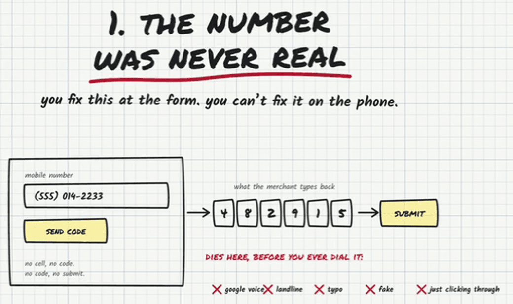 Whiteboard headed “1. The number was never real — you fix this at the form. you can’t fix it on the phone.” A form with a mobile number field reading (555) 014-2233 and a yellow Send code button, noted “no cell, no code. no code, no submit.”, then an arrow to six boxes labelled “what the merchant types back” holding 4 8 2 9 1 5, then an arrow to a yellow Submit button. Underneath: “Dies here, before you ever dial it:” with red crosses against google voice, landline, typo, fake and just clicking through.