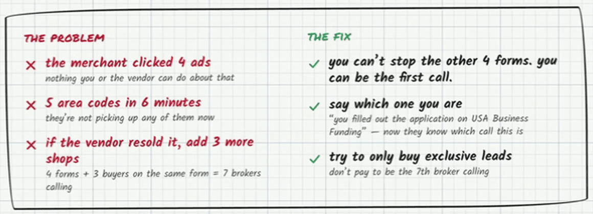 Problem and fix panel from the board. The problem: the merchant clicked 4 ads — nothing you or the vendor can do about that; 5 area codes in 6 minutes — they’re not picking up any of them now; if the vendor resold it, add 3 more shops — 4 forms + 3 buyers on the same form = 7 brokers calling. The fix: you can’t stop the other 4 forms, you can be the first call; say which one you are — “you filled out the application on USA Business Funding” — now they know which call this is; try to only buy exclusive leads — don’t pay to be the 7th broker calling.