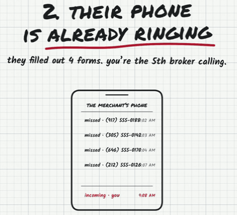 Whiteboard headed “2. Their phone is already ringing — they filled out 4 forms. you’re the 5th broker calling.” A phone labelled “The merchant’s phone” lists four missed calls: (917) 555-0188 at 9:02 AM, (305) 555-0142 at 9:03, (646) 555-0170 at 9:04 and (212) 555-0126 at 9:07. Below a line, in red: incoming · you, 9:08 AM.