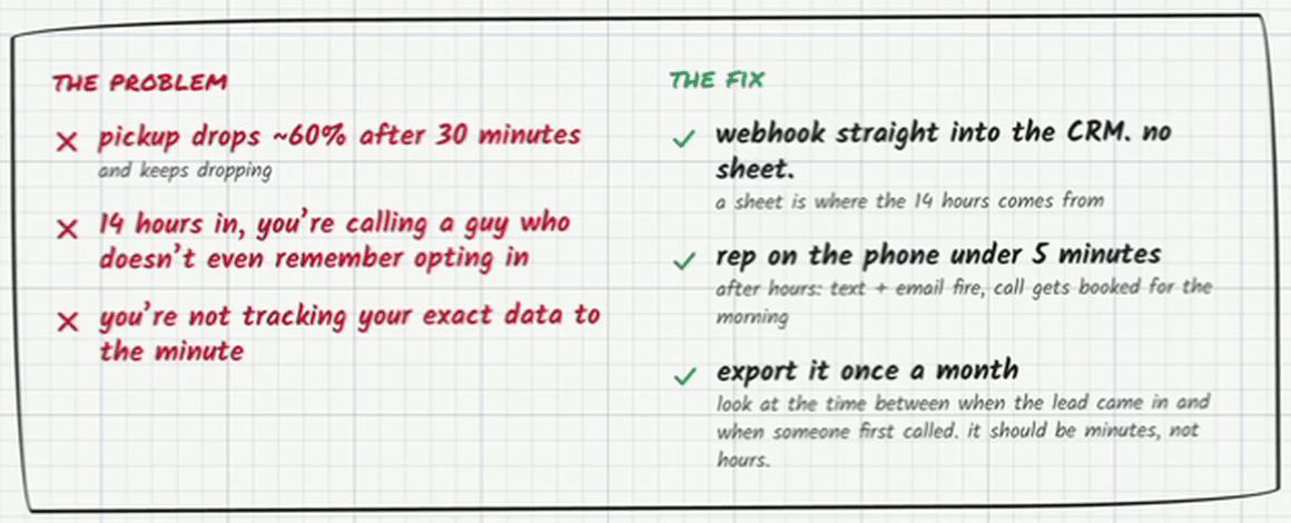 Problem and fix panel from the board. The problem: pickup drops ~60% after 30 minutes, and keeps dropping; 14 hours in, you’re calling a guy who doesn’t even remember opting in; you’re not tracking your exact data to the minute. The fix: webhook straight into the CRM, no sheet — a sheet is where the 14 hours comes from; rep on the phone under 5 minutes — after hours, text + email fire, call gets booked for the morning; export it once a month — look at the time between when the lead came in and when someone first called. It should be minutes, not hours.