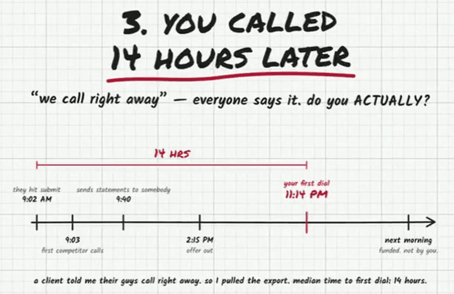 Whiteboard headed “3. You called 14 hours later — “we call right away” — everyone says it. do you ACTUALLY?” A timeline: they hit submit at 9:02 AM; first competitor calls at 9:03; sends statements to somebody at 9:40; offer out at 2:15 PM; your first dial at 11:14 PM, a red bar marking the fourteen hours since submit; next morning, funded — not by you. Underneath: “a client told me their guys call right away. so I pulled the export. median time to first dial: 14 hours.”