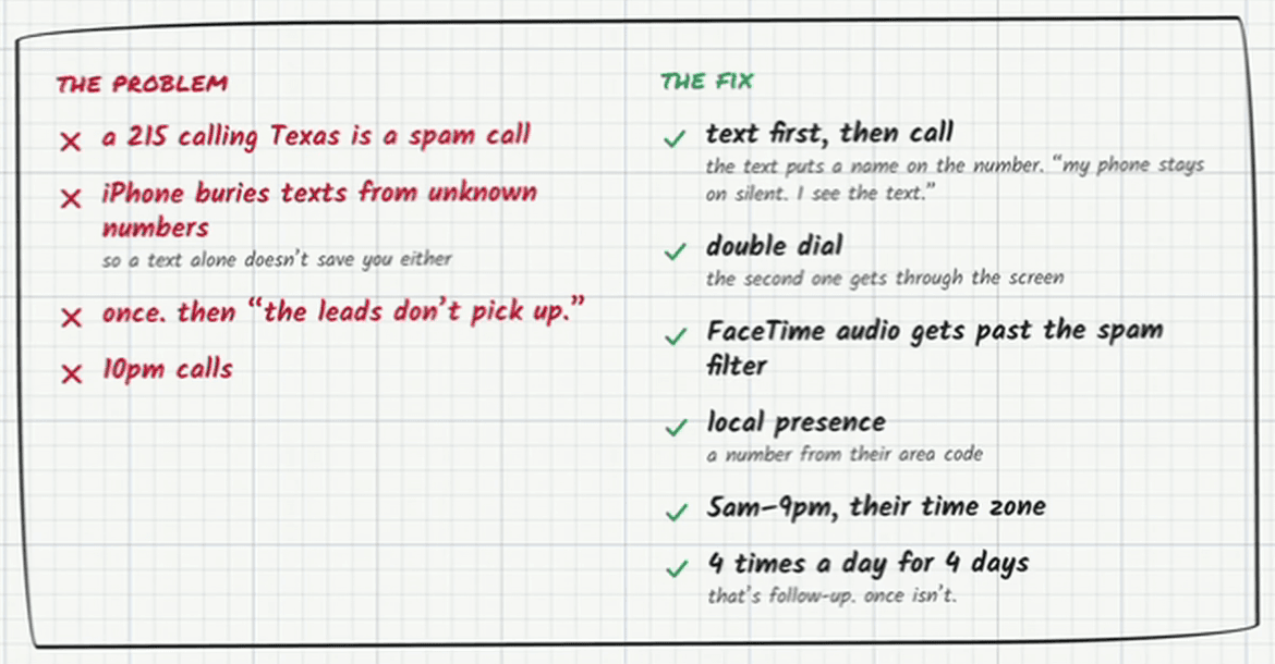 Problem and fix panel from the board. The problem: a 215 calling Texas is a spam call; iPhone buries texts from unknown numbers, so a text alone doesn’t save you either; once, then “the leads don’t pick up.”; 10pm calls. The fix: text first, then call — the text puts a name on the number, “my phone stays on silent. I see the text.”; double dial — the second one gets through the screen; FaceTime audio gets past the spam filter; local presence — a number from their area code; 8am–9pm, their time zone; 4 times a day for 4 days — that’s follow-up, once isn’t.