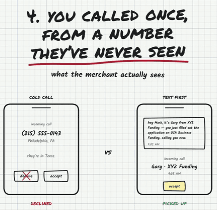 Whiteboard headed “4. You called once, from a number they’ve never seen — what the merchant actually sees.” Two phones side by side. Cold call: incoming call, (215) 555-0143, Philadelphia, PA, “they’re in Texas.”, with the decline button crossed out in red — Declined. Text first: a message reading “hey Mark, it’s Gary from XYZ Funding — you just filled out the application on USA Business Funding. calling you now.” at 9:02 AM, then an incoming call from Gary · XYZ Funding at 9:03 AM with the accept button in yellow — Picked up.