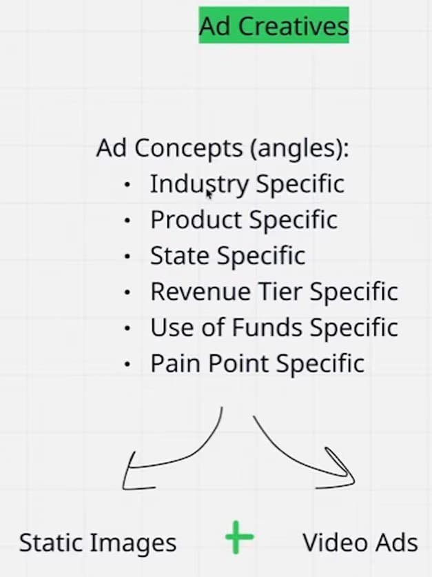Whiteboard list headed "Ad Concepts (angles)": industry specific, product specific, state specific, revenue tier specific, use of funds specific, pain point specific — with arrows down to "Static Images + Video Ads".