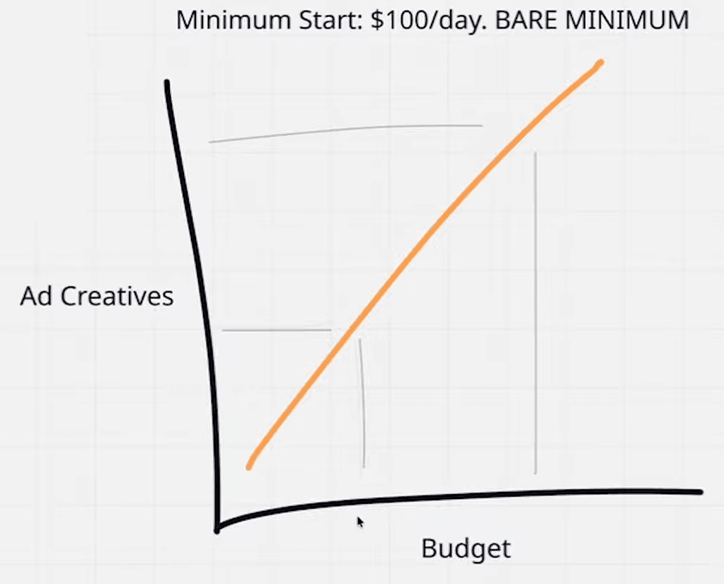 Whiteboard chart headed "Minimum start: $100/day. BARE MINIMUM", with ad creatives on the vertical axis and budget on the horizontal, and an orange curve rising steeply from bottom-left.