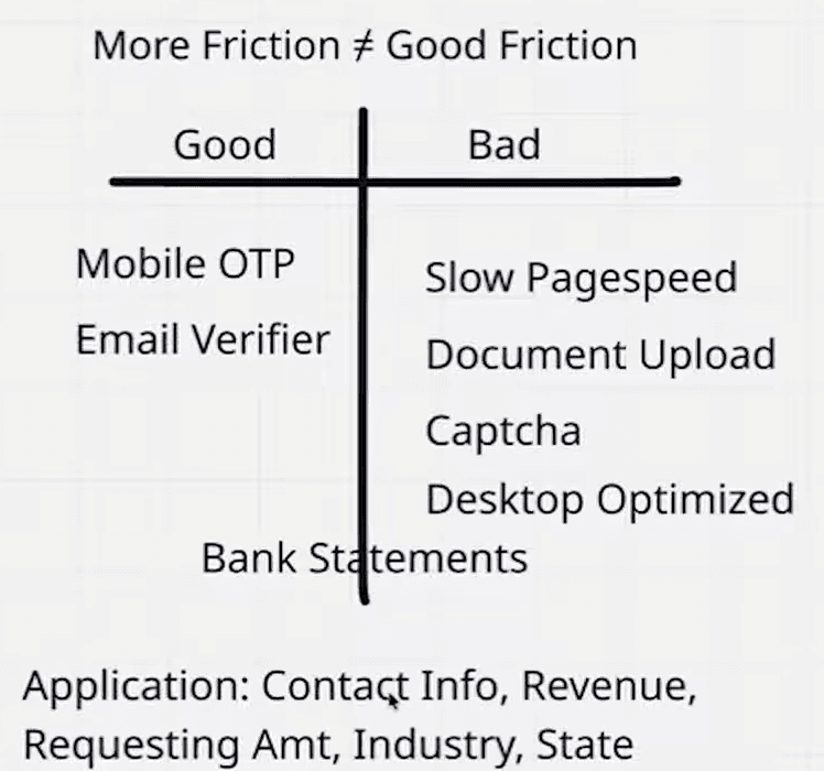 Whiteboard headed "More Friction ≠ Good Friction", a two-column table: Good — mobile OTP, email verifier; Bad — slow pagespeed, document upload, captcha, desktop optimized; "Bank statements" written on the dividing line. Below: "Application: contact info, revenue, requesting amt, industry, state".
