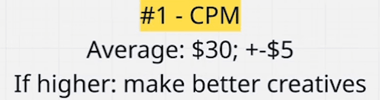 Whiteboard: “#1 – CPM. Average: $30; +/-$5. If higher: make better creatives.”