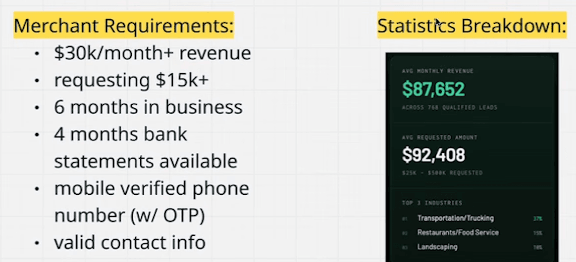 Whiteboard with two columns. Merchant Requirements: $30k/month+ revenue, requesting $15k+, 6 months in business, 4 months bank statements available, mobile verified phone number (w/ OTP), valid contact info. Statistics Breakdown: a dark card reading average monthly revenue $87,652 across 768 qualified leads, average requested amount $92,408 with $25K to $500K requested, top 3 industries Transportation/Trucking, Restaurants/Food Service, Landscaping.