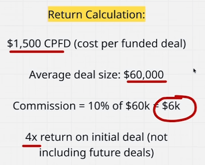 Whiteboard: “Return Calculation: $1,500 CPFD (cost per funded deal). Average deal size: $60,000. Commission = 10% of $60k = $6k. 4x return on initial deal (not including future deals).” The $6k is circled in red.