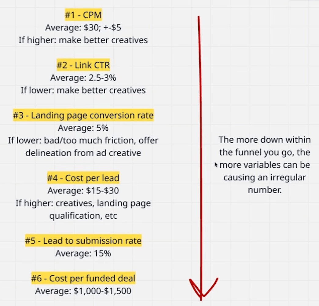 Whiteboard listing six Meta ads metrics in order: #1 CPM, average $30 plus or minus $5, if higher make better creatives; #2 link CTR, average 2.5–3%, if lower make better creatives; #3 landing page conversion rate, average 5%, if lower bad or too much friction or offer delineation from ad creative; #4 cost per lead, average $15–$30, if higher creatives, landing page qualification, etc; #5 lead to submission rate, average 15%; #6 cost per funded deal, average $1,000–$1,500. A red arrow runs down the list beside the note “the more down within the funnel you go, the more variables can be causing an irregular number”.
