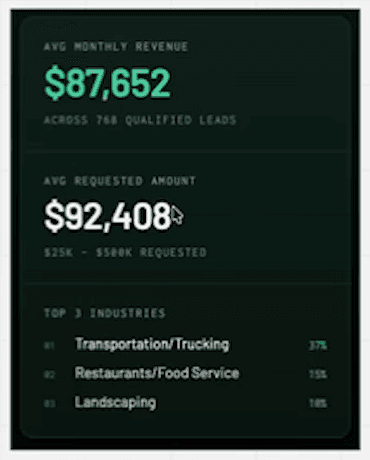 The statistics card from the board: average monthly revenue $87,652 across 768 qualified leads; average requested amount $92,408, $25K to $500K requested; top 3 industries: Transportation/Trucking, Restaurants/Food Service, Landscaping.
