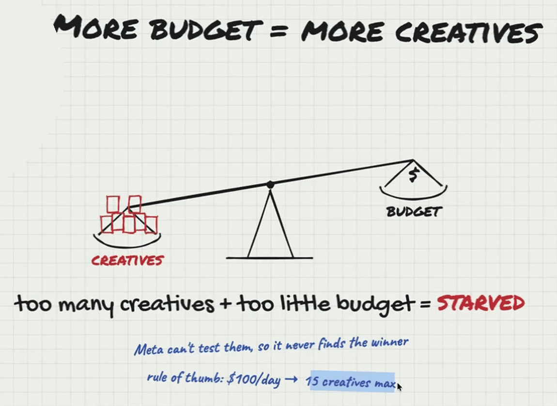 Whiteboard headed “More budget = more creatives”: a balance scale with a pile of red creative cards on the low left pan and a bag marked “budget” on the raised right pan. Underneath: “too many creatives + too little budget = starved”, “Meta can’t test them, so it never finds the winner”, and “rule of thumb: $100/day → 15 creatives max”.