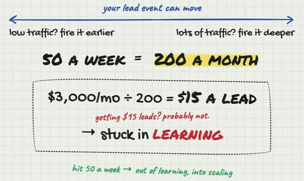 Whiteboard: a blue double-headed arrow labelled “your lead event can move”, with “low traffic? fire it earlier” at the left end and “lots of traffic? fire it deeper” at the right. Below, “50 a week = 200 a month”, and a dashed box: “$3,000/mo ÷ 200 = $15 a lead”, “getting $15 leads? probably not.”, “→ stuck in LEARNING”. Underneath in green: “hit 50 a week → out of learning, into scaling”.