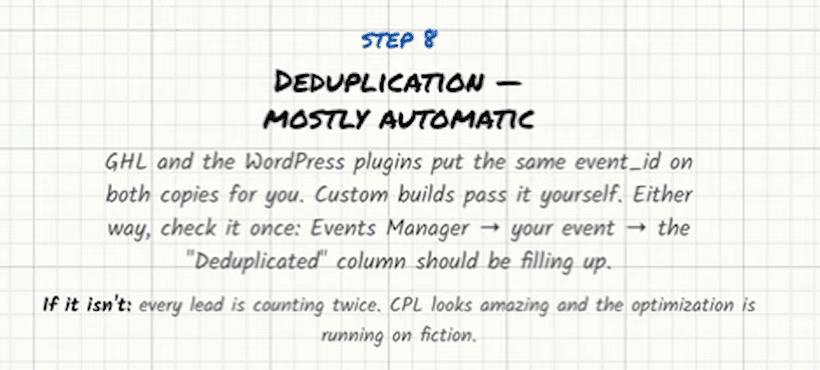 Step 8 from the board: Deduplication — mostly automatic. GHL and the WordPress plugins put the same event_id on both copies for you. Custom builds pass it yourself. Either way, check it once: Events Manager → your event → the “Deduplicated” column should be filling up. If it isn’t: every lead is counting twice. CPL looks amazing and the optimization is running on fiction.