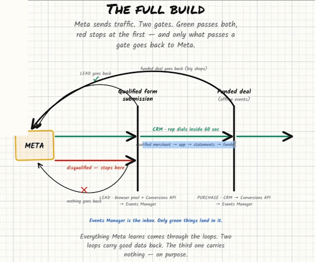 Whiteboard headed “The full build — Meta sends traffic. Two gates. Green passes both, red stops at the first, and only what passes a gate goes back to Meta.” A yellow META box on the left with a green arrow running right through a gate marked “Qualified form submission” and on through a second marked “Funded deal (offline events)”. Above, a short curved arrow from the first gate back to Meta labelled “LEAD goes back” with a green tick, and a longer one from the second labelled “funded deal goes back (big shops)”. Along the green line, “CRM · rep dials inside 60 sec” and “qualified merchant → app → statements → funded”. Below, a red arrow marked “disqualified — stops here” whose loop back to Meta is crossed out and labelled “nothing goes back”. Beneath the gates: “LEAD · browser pixel + Conversions API → Events Manager” and “PURCHASE · CRM → Conversions API → Events Manager”. In blue: “Events Manager is the inbox. Only green things land in it.”