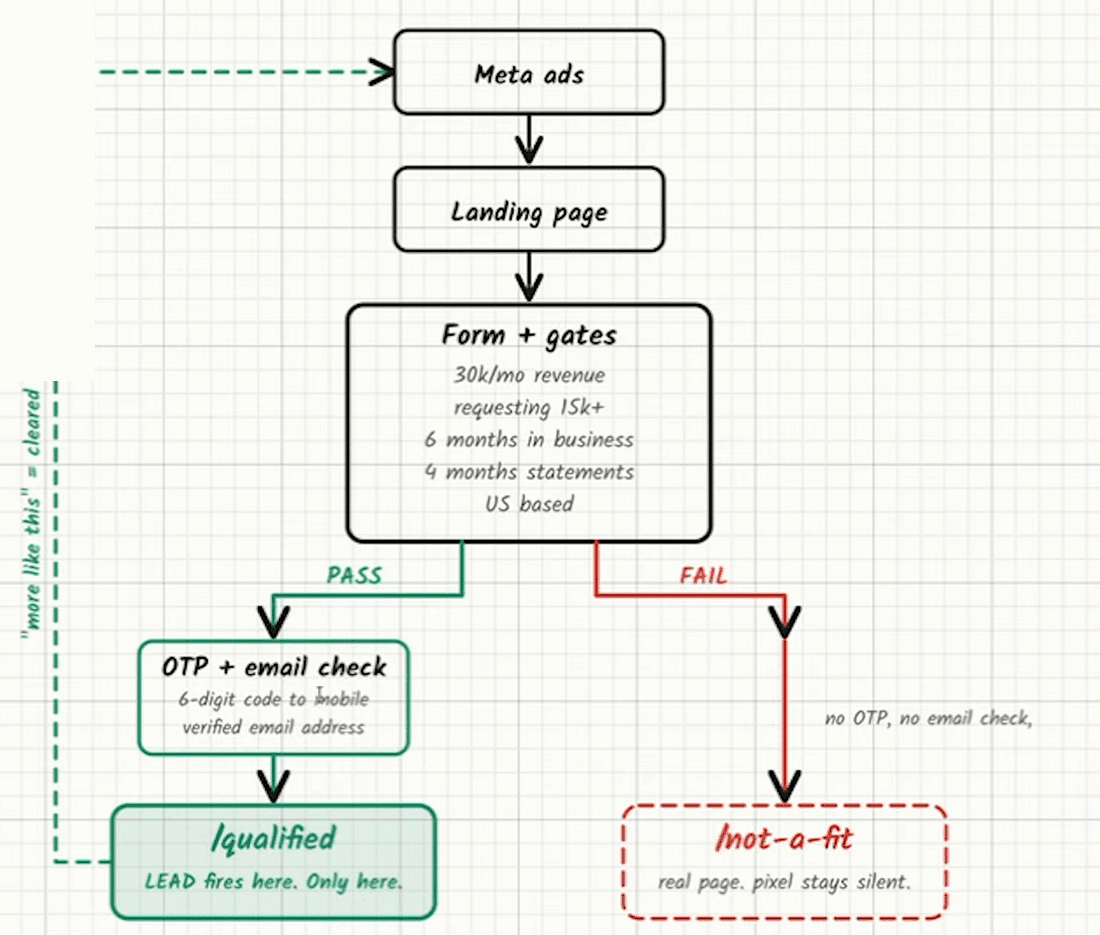Whiteboard flow: Meta ads → Landing page → “Form + gates” listing 30k/mo revenue, requesting 15k+, 6 months in business, 4 months statements, US based. A green PASS branch goes to “OTP + email check — 6-digit code to mobile, verified email address” and then to a green box, “/qualified — LEAD fires here. Only here.”, with a dashed green line looping back up to Meta ads labelled “more like this = cleared every gate”. A red FAIL branch goes straight to a dashed red box, “/not-a-fit — real page. pixel stays silent”, annotated “no OTP, no email check”.