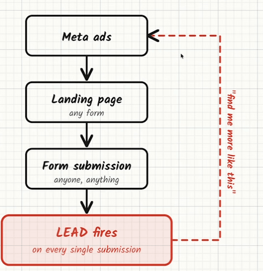 Whiteboard flow: Meta ads → Landing page (any form) → Form submission (anyone, anything) → LEAD fires (on every single submission), in red, with a red dashed arrow looping from the lead event back to Meta ads labelled “find me more like this”.