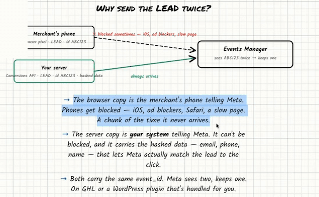 Whiteboard headed “Why send the LEAD twice?”. A box marked “Merchant’s phone — browser pixel · LEAD · id ABC123” with a dashed arrow to “Events Manager — sees ABC123 twice → keeps one”, labelled in red “blocked sometimes — iOS, ad blockers, slow page”. Below it a green box marked “Your server — Conversions API · LEAD · id ABC123 · hashed data” with a solid green arrow to the same Events Manager, labelled “always arrives”. Three notes: the browser copy is the merchant’s phone telling Meta, and phones get blocked — iOS, ad blockers, Safari, a slow page — so a chunk of the time it never arrives; the server copy is your system telling Meta, it can’t be blocked, and it carries the hashed data — email, phone, name — that lets Meta actually match the lead to the click; both carry the same event_id, Meta sees two and keeps one, and on GHL or a WordPress plugin that’s handled for you.