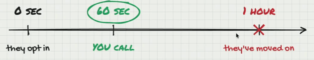A timeline: 0 sec, they opt in; 60 sec, circled in green, you call; 1 hour, a red cross, they’ve moved on.
