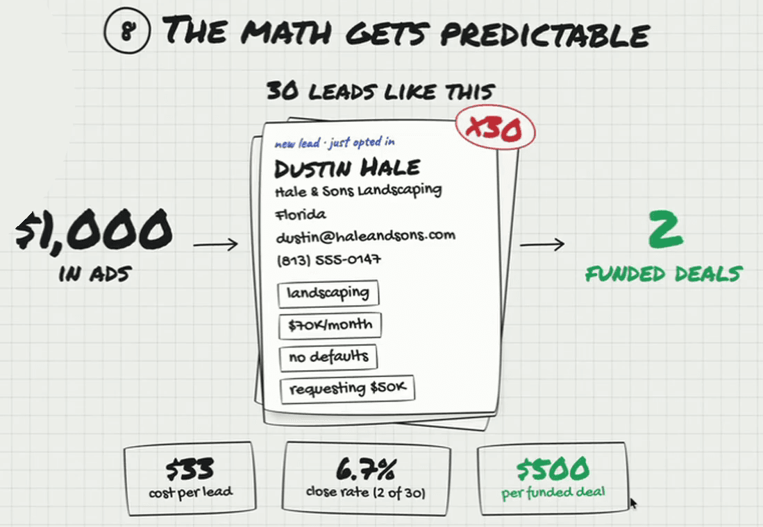 Whiteboard headed “8. The math gets predictable”. $1,000 in ads, an arrow to a lead card marked ×30 (“new lead, just opted in: Dustin Hale, Hale & Sons Landscaping, Florida, email, phone; landscaping; $70K/month; no defaults; requesting $50K”), an arrow to “2 funded deals”. Three boxes underneath: $33 cost per lead; 6.7% close rate (2 of 30); $500 per funded deal.