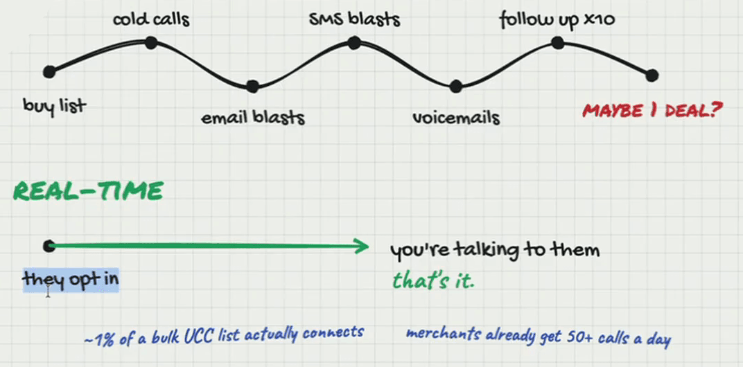 Whiteboard. A wavy line for UCC data runs through buy list, cold calls, email blasts, SMS blasts, voicemails, follow up ×10, ending at “maybe 1 deal?” in red. Below, a straight green arrow for real-time runs from “they opt in” to “you’re talking to them — that’s it.” Footnotes: “~1% of a bulk UCC list actually connects” and “merchants already get 50+ calls a day”.