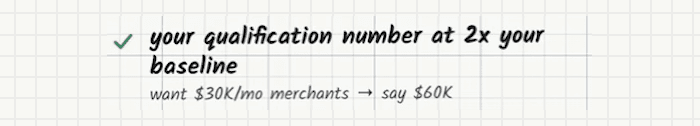 Whiteboard line with a green tick: “your qualification number at 2x your baseline — want $30K/mo merchants → say $60K”.