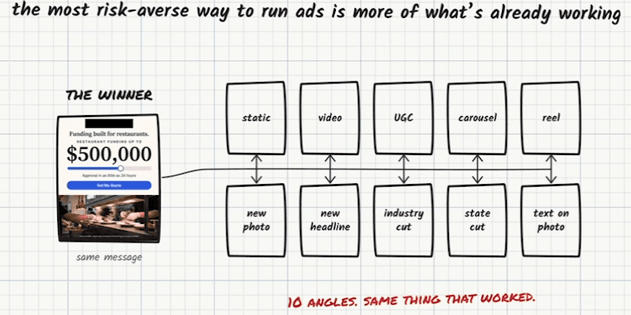 Whiteboard: “the most risk-averse way to run ads is more of what’s already working”. On the left, “The winner”: the restaurant ad reading “Funding built for restaurants, $500,000”, labelled “same message”. A line runs from it to ten boxes in two rows: static, video, UGC, carousel, reel; new photo, new headline, industry cut, state cut, text on photo. Underneath, in red: “10 angles. Same thing that worked.”