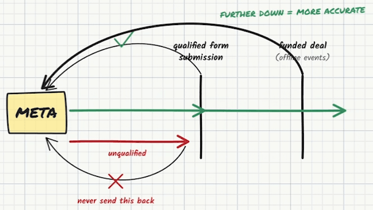 Whiteboard diagram: a yellow box marked META with a green arrow running right through a barrier labelled “qualified form submission” and on through a second labelled “funded deal (offline events)”. Curved arrows loop back to Meta from both, the first marked with a green tick, under the heading “further down = more accurate”. Below, a red arrow marked “unqualified” stops short of the first barrier, and its loop back to Meta is crossed out: “never send this back”.