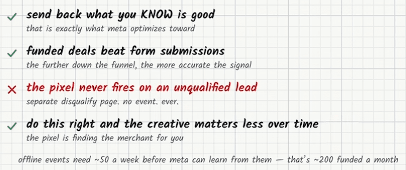 Whiteboard list: green tick, “send back what you KNOW is good — that is exactly what meta optimizes toward”; green tick, “funded deals beat form submissions — the further down the funnel, the more accurate the signal”; red cross, “the pixel never fires on an unqualified lead — separate disqualify page. no event. ever.”; green tick, “do this right and the creative matters less over time — the pixel is finding the merchant for you”. Footnote: “offline events need ~50 a week before meta can learn from them — that’s ~200 funded a month”.
