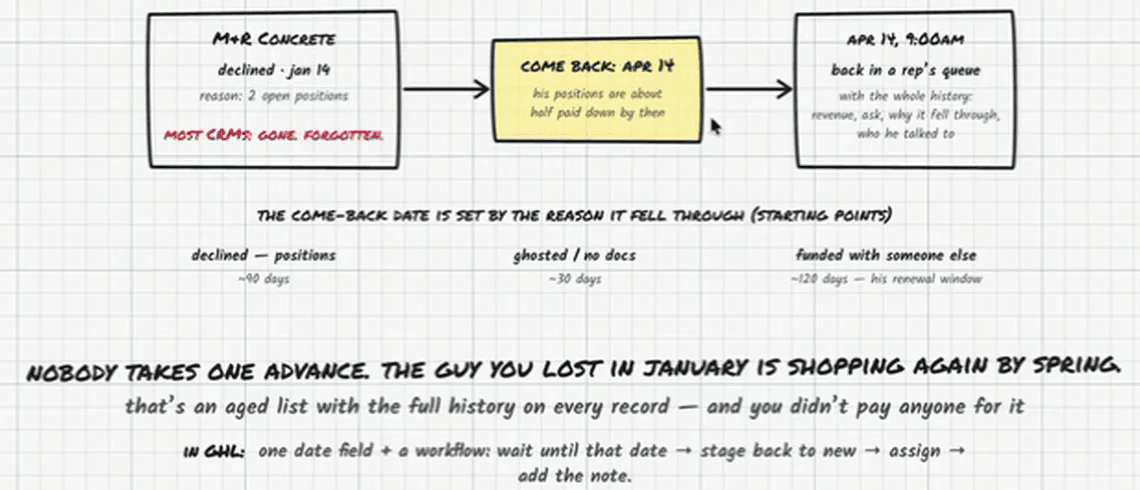 Whiteboard diagram. M+R Concrete, declined jan 14, reason: 2 open positions — “most CRMs: gone, forgotten.” An arrow to “come back: apr 14 — his positions are about half paid down by then”, then “apr 14, 9:00am — back in a rep’s queue, with the whole history: revenue, ask, why it fell through, who he talked to.” Below: the come-back date is set by the reason it fell through (starting points): declined, positions ~90 days; ghosted / no docs ~30 days; funded with someone else ~120 days, his renewal window. Then: nobody takes one advance. The guy you lost in January is shopping again by spring. That’s an aged list with the full history on every record — and you didn’t pay anyone for it. In GHL: one date field + a workflow: wait until that date → stage back to new → assign → add the note.