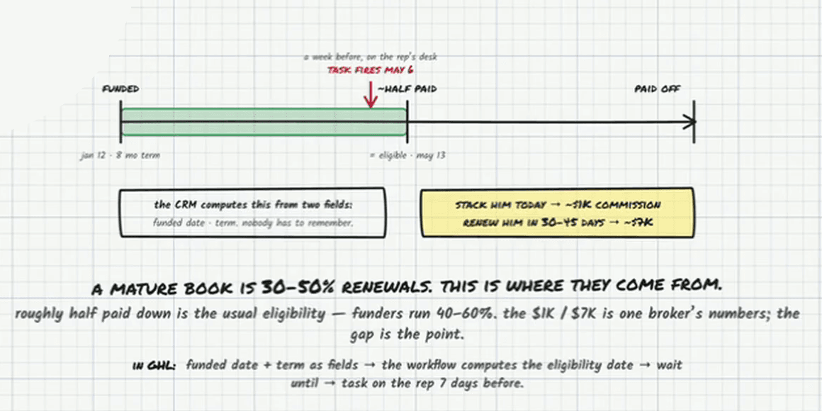 Whiteboard timeline: funded jan 12, 8-month term; a green bar to ~half paid, marked “= eligible · may 13”, then an arrow to paid off. A red arrow above: “task fires may 6 — a week before, on the rep’s desk.” Two boxes: “the CRM computes this from two fields: funded date · term. Nobody has to remember.” and “stack him today → ~$1K commission; renew him in 30–45 days → ~$7K.” Below: a mature book is 30–50% renewals. This is where they come from. Roughly half paid down is the usual eligibility — funders run 40–60%. The $1K / $7K is one broker’s numbers; the gap is the point. In GHL: funded date + term as fields → the workflow computes the eligibility date → wait until → task on the rep 7 days before.