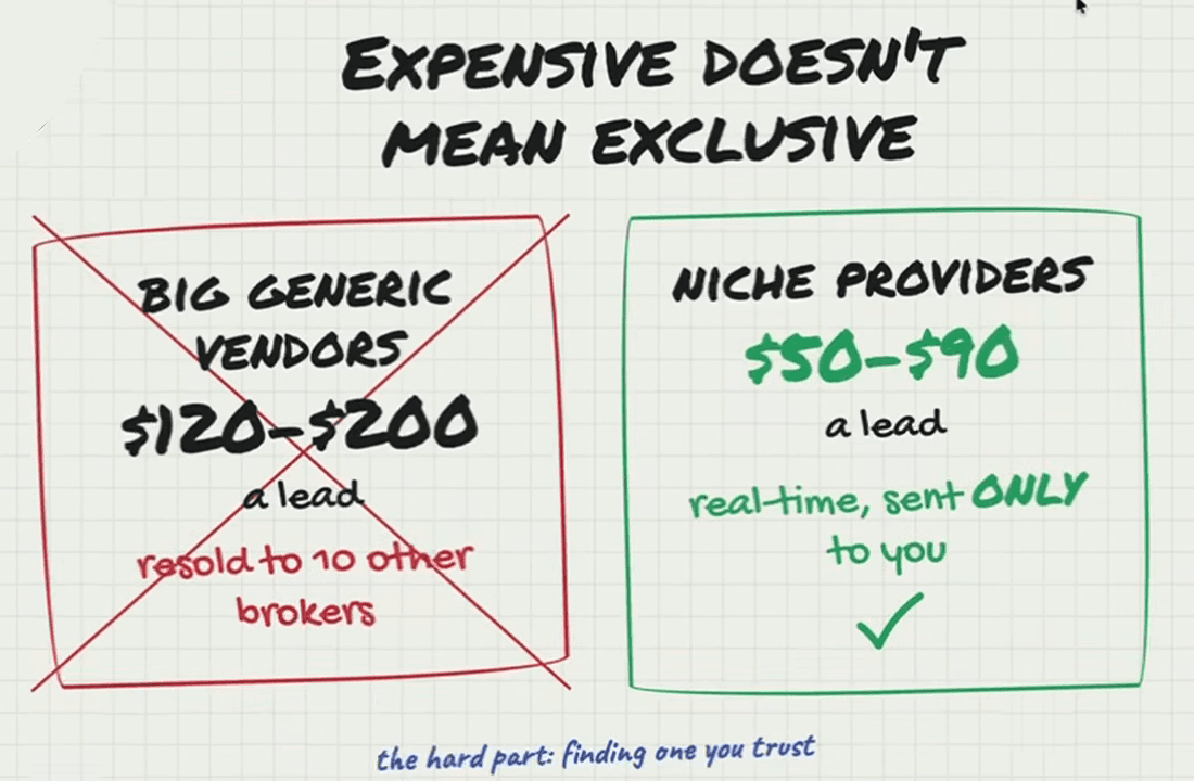 Whiteboard headed “Expensive doesn’t mean exclusive.” A red box crossed through: “Big generic vendors, $120–$200 a lead, resold to 10 other brokers.” A green box with a tick: “Niche providers, $50–$90 a lead, real-time, sent ONLY to you.” Footnote: “the hard part: finding one you trust”.
