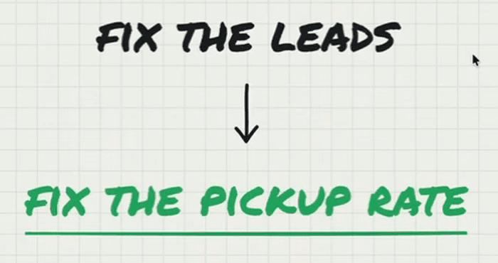 Whiteboard: “Fix the leads”, an arrow down, “Fix the pickup rate” in green, underlined.