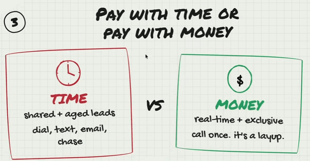 Whiteboard headed “3. Pay with time or pay with money.” A red box with a clock: “Time — shared + aged leads; dial, text, email, chase.” “vs”. A green box with a dollar sign: “Money — real-time + exclusive; call once. it’s a layup.”