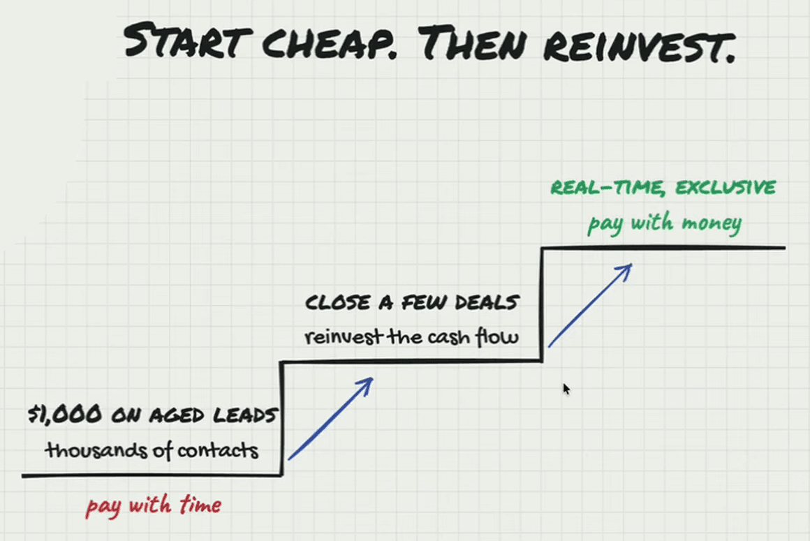 Whiteboard headed “Start cheap. Then reinvest.” A staircase of three steps with blue arrows between them: “$1,000 on aged leads — thousands of contacts” labelled “pay with time”; “close a few deals — reinvest the cash flow”; and at the top, “real-time, exclusive” labelled “pay with money”.
