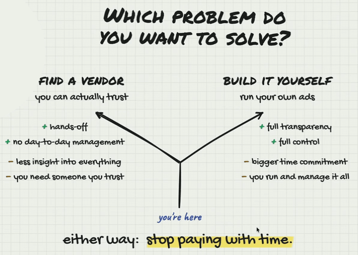 Whiteboard headed “Which problem do you want to solve?” A fork from “you’re here”. Left: “Find a vendor you can actually trust” — plus hands-off, no day-to-day management; minus less insight into everything, you need someone you trust. Right: “Build it yourself, run your own ads” — plus full transparency, full control; minus bigger time commitment, you run and manage it all. Underneath: “either way: stop paying with time.”
