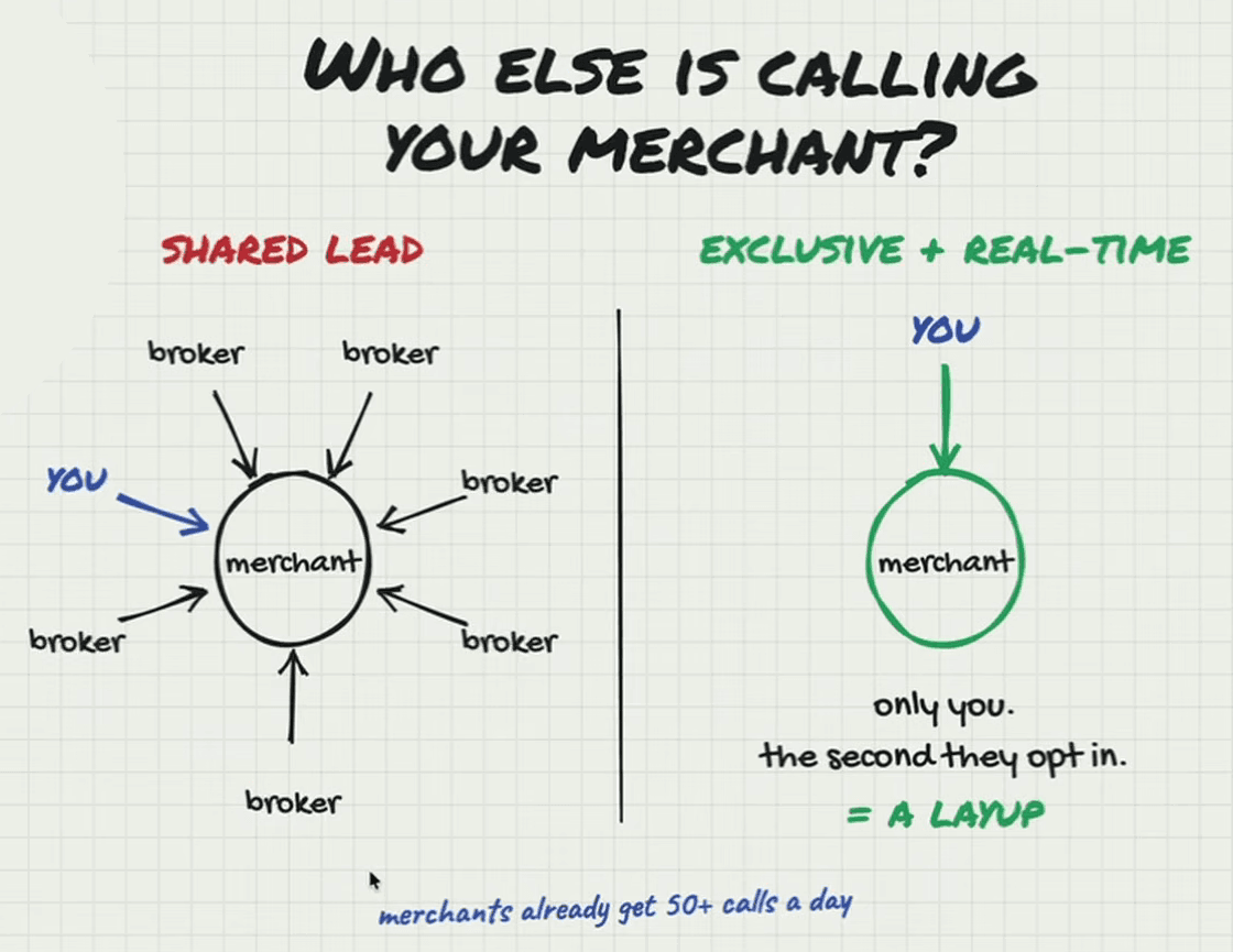 Whiteboard headed “Who else is calling your merchant?” On the left, “shared lead”: a merchant in a circle with arrows from six brokers and from “you”. On the right, “exclusive + real-time”: one arrow from “you” to the merchant, “only you, the second they opt in = a layup”. Footnote: “merchants already get 50+ calls a day”.
