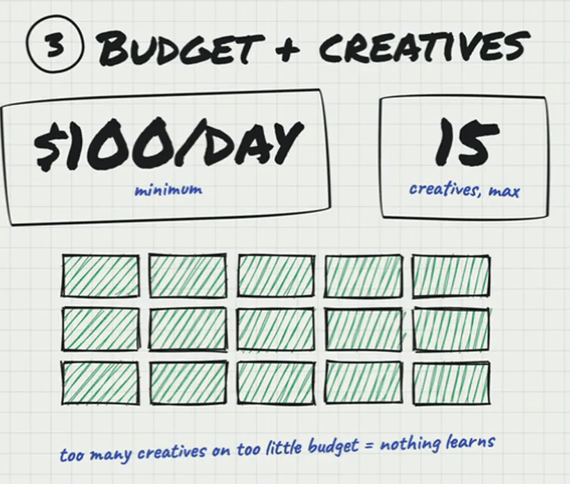 Whiteboard headed “3. Budget + creatives”: a box reading “$100/day — minimum” beside a box reading “15 — creatives, max”, above a grid of fifteen green hatched rectangles in three rows of five. Underneath: “too many creatives on too little budget = nothing learns.”
