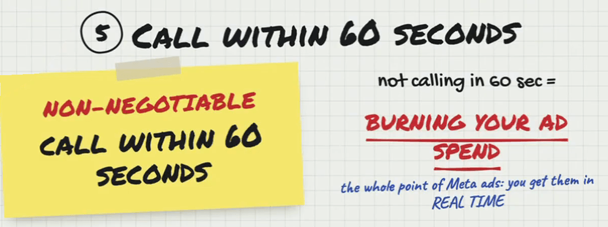 Whiteboard headed “5. Call within 60 seconds”. A yellow sticky note reads “Non-negotiable: call within 60 seconds”. Beside it: “not calling in 60 sec = burning your ad spend”, underlined in red, and underneath, “the whole point of Meta ads: you get them in real time.”