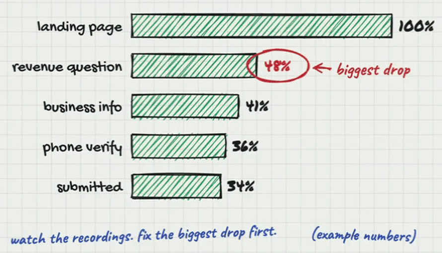 Whiteboard bar chart, from the section headed “Find where they drop off — Microsoft Clarity + page-to-page analytics”. Landing page 100%; revenue question 48%, circled in red with “biggest drop”; business info 41%; phone verify 36%; submitted 34%. Underneath: “watch the recordings. fix the biggest drop first.” and “(example numbers)”.