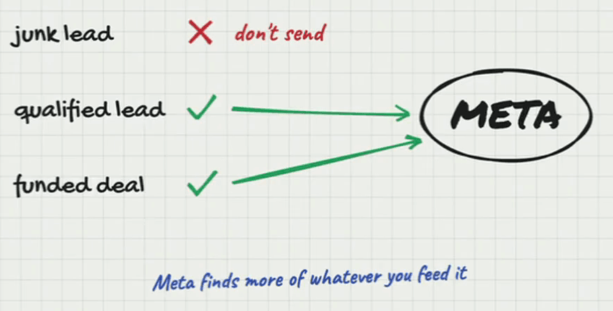 Whiteboard diagram: “junk lead” with a red cross and “don’t send”; “qualified lead” and “funded deal”, each with a green tick and an arrow into a circle labelled META. Underneath: “Meta finds more of whatever you feed it.”
