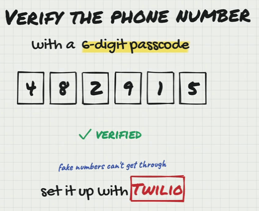 Whiteboard headed “Verify the phone number with a 6-digit passcode”: six boxes holding the digits 4 8 2 9 1 5, a green tick and “verified”, then “fake numbers can’t get through” and “set it up with Twilio”, with Twilio boxed in red.