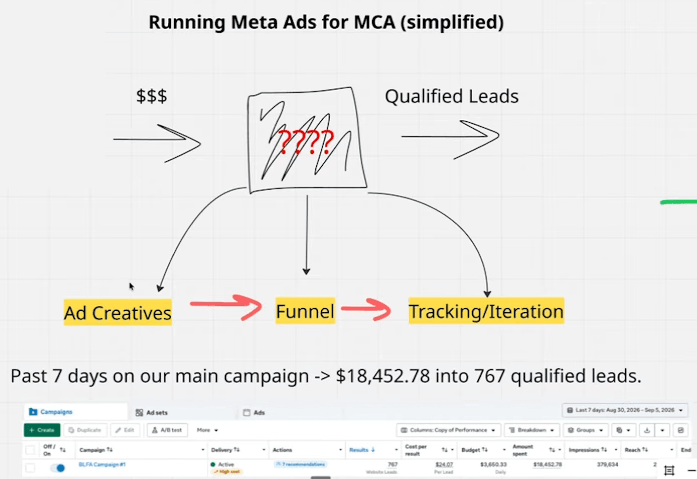 Whiteboard: money in, a black box marked with question marks, qualified leads out; below it three highlighted parts — ad creatives, funnel, tracking/iteration — and the line "Past 7 days on our main campaign → $18,452.78 into 767 qualified leads" above an ads-manager screenshot.
