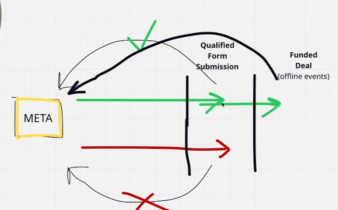 Whiteboard diagram: a box marked META with a green arrow through "Qualified Form Submission" and on to "Funded Deal (offline events)", looping back to Meta with a green tick; a red arrow below for disqualified submissions, whose loop back to Meta is crossed out in red.