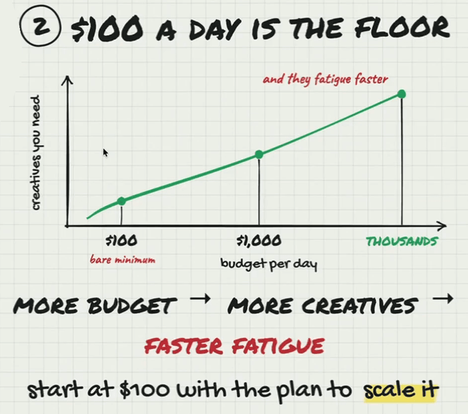 Whiteboard headed “2. $100 a day is the floor”: a chart with “creatives you need” on the vertical axis and “budget per day” on the horizontal, a green line rising through $100 (“bare minimum”), $1,000 and “thousands”, annotated “and they fatigue faster”. Underneath: “more budget → more creatives → faster fatigue” and “start at $100 with the plan to scale it”.